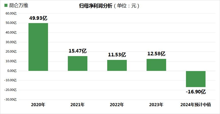 开元棋牌app|游戏业绩预告现“惊雷”：20家巨亏超百亿仅2家逆势盈利破10亿(图1)