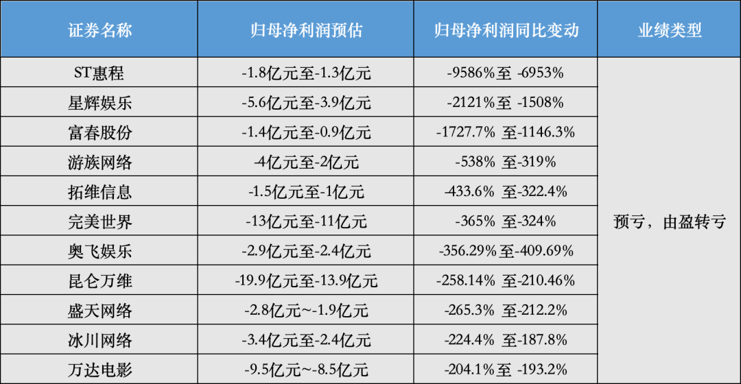 开元棋牌app|游戏业绩预告现“惊雷”：20家巨亏超百亿仅2家逆势盈利破10亿(图2)