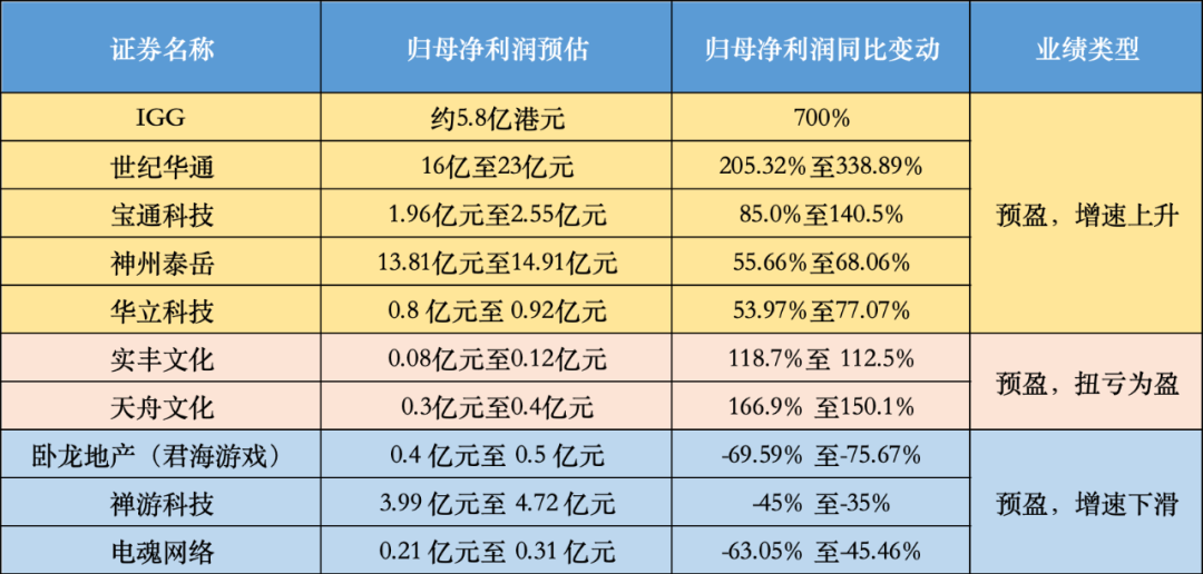 开元棋牌app|游戏业绩预告现“惊雷”：20家巨亏超百亿仅2家逆势盈利破10亿(图3)