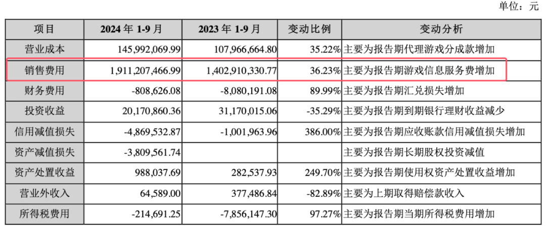 开元棋牌app|游戏业绩预告现“惊雷”：20家巨亏超百亿仅2家逆势盈利破10亿(图5)