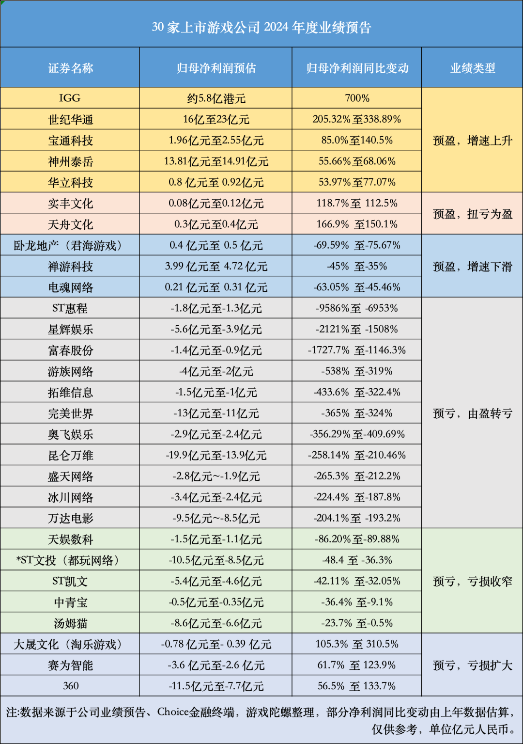 开元棋牌app|游戏业绩预告现“惊雷”：20家巨亏超百亿仅2家逆势盈利破10亿(图7)